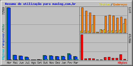 Resumo de utilizao para maxlog.com.br